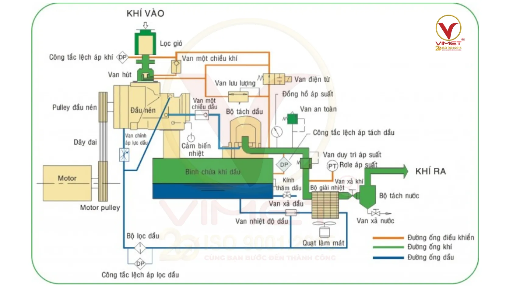 Máy Nén Khí Trục Vít: Cấu Tạo Và Nguyên Lý Hoạt Động